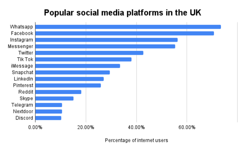 Popular social media platforms in the UK